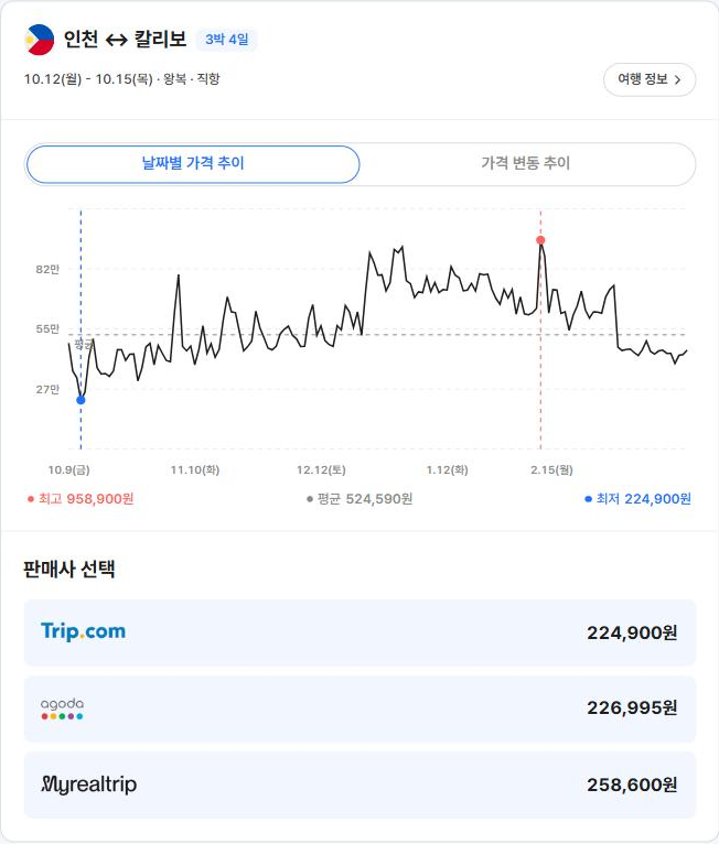 인천 칼리보 노선의 가격 그래프. 최고 958,900원, 평균 524,590원, 최저 224,900원이 아래에 표시되고 그 밑에 트립닷컴 224,900원, 아고다 226,995원, 마이리얼트립 258,600원이 나란히 있다